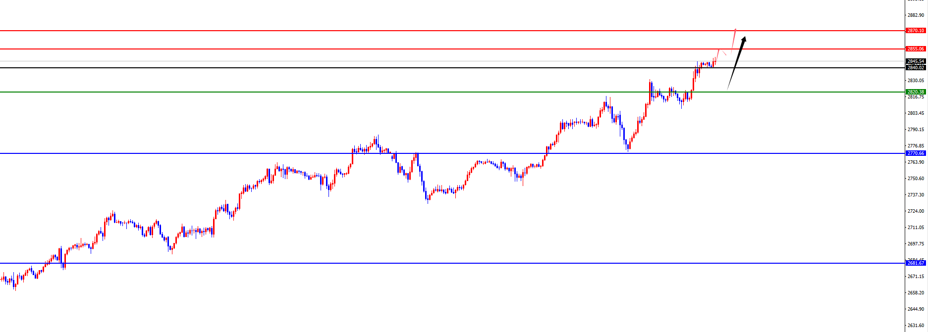Exness外汇平台:黄金四小时支撑狂飙创新高,欧美静待日线及周线阻力考验(图2) Exness外汇平台:黄金四小时支撑狂飙创新高,欧美静待日线及周线阻力考验(图2)